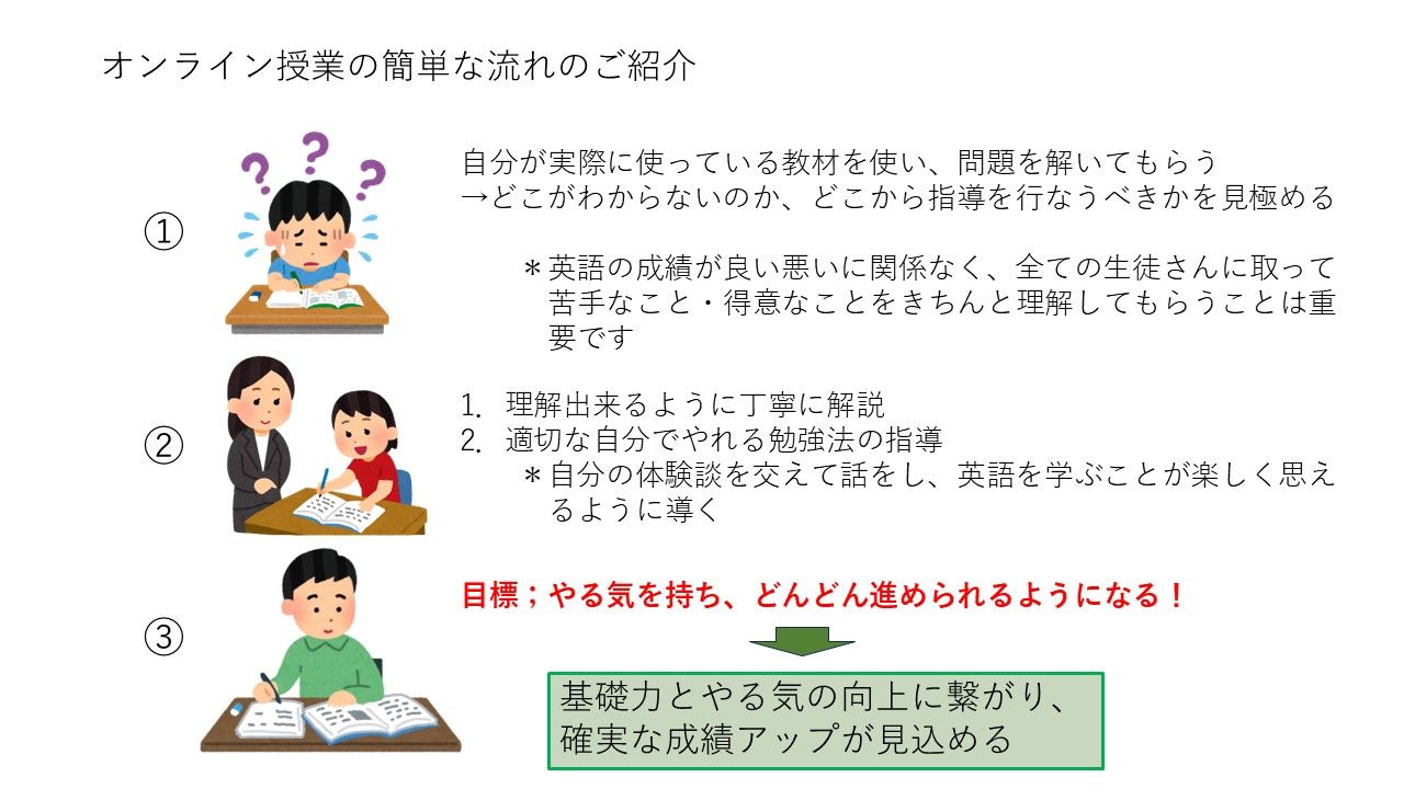 効率的な勉強法を学んで英語が好きになる！定期テスト対策講座 | 英語