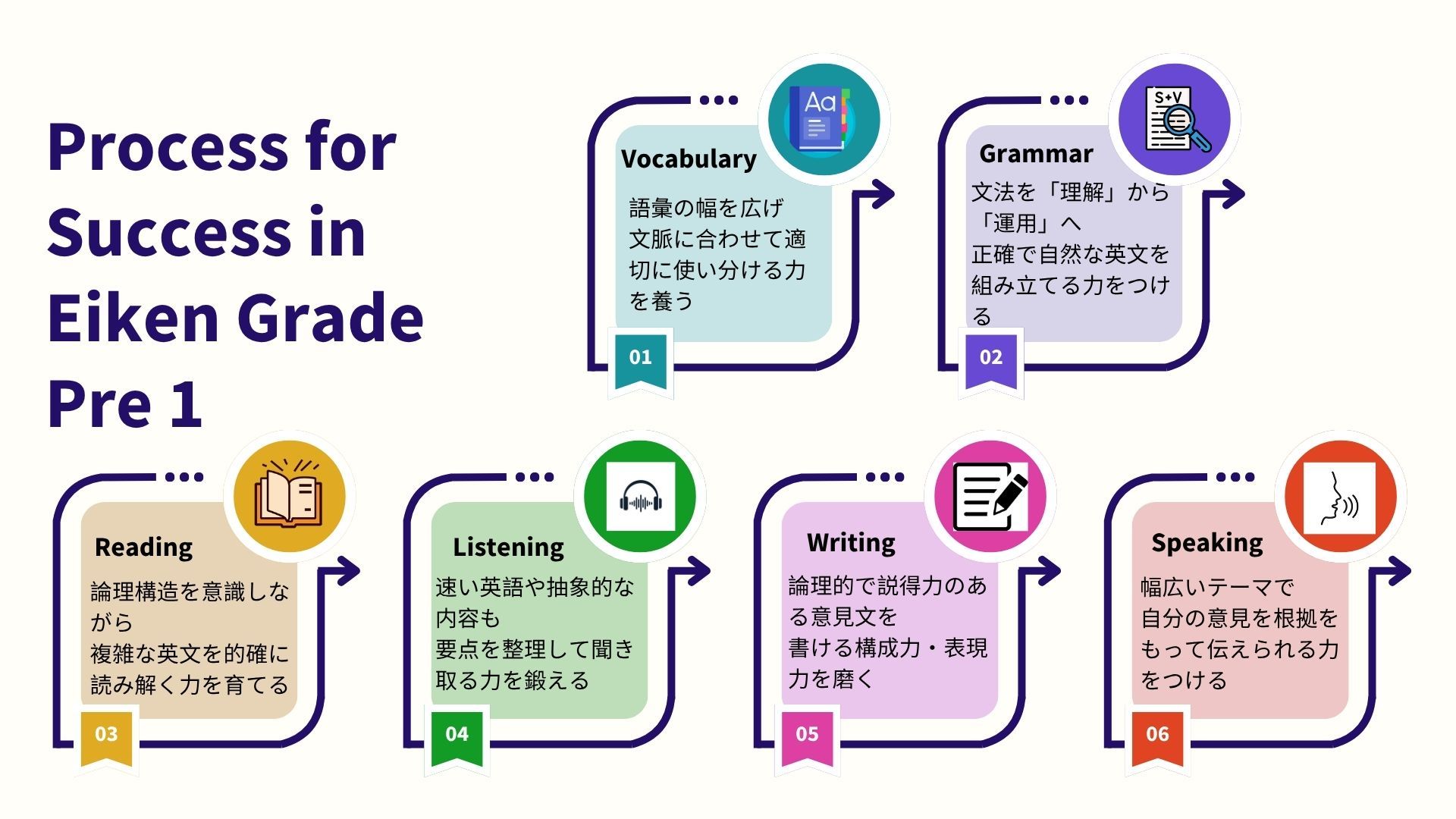英検準1級】合格力と英語力を同時に手に入れる準1級対策講座 | 英語