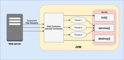 Java