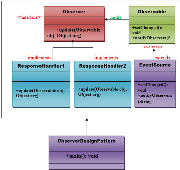 Observer Pattern