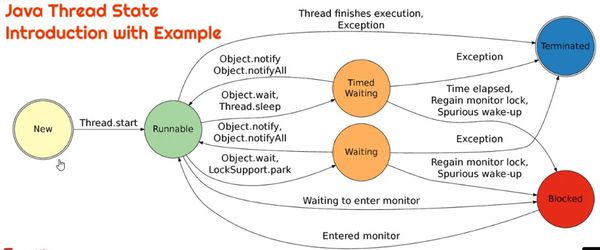 Thread States