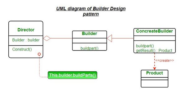 Builder Pattern