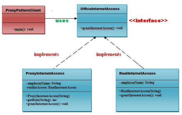 Proxy Pattern