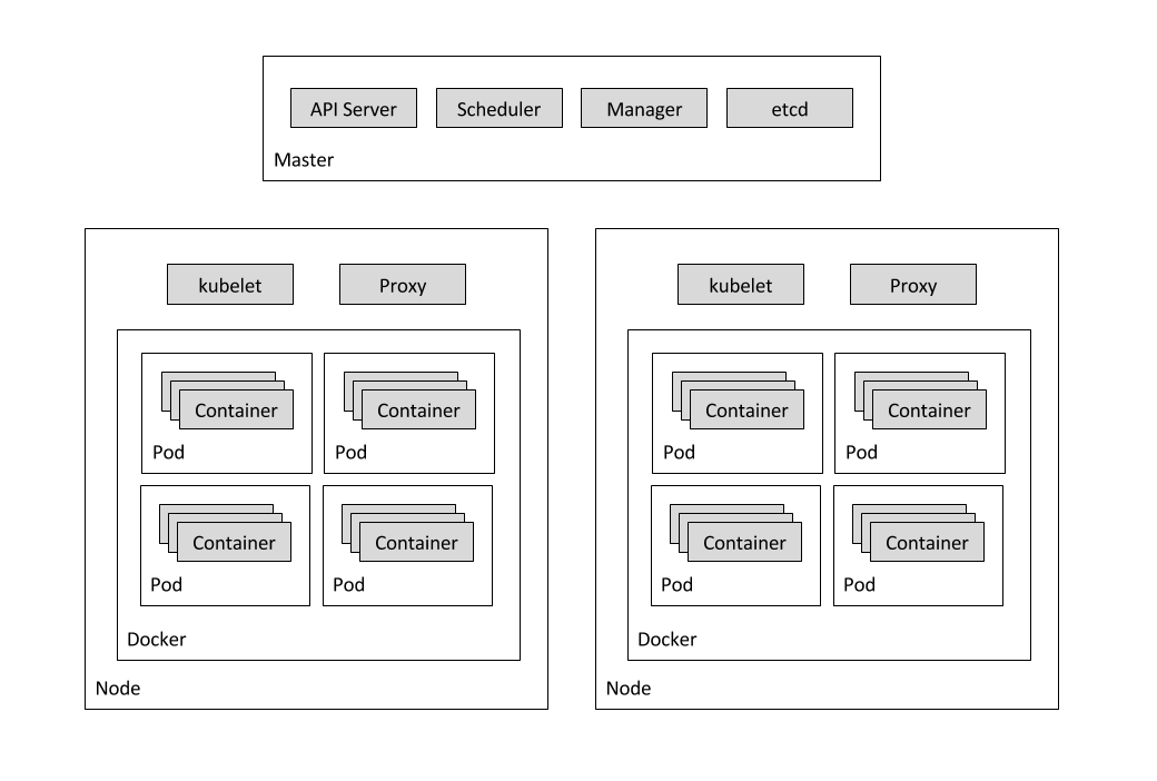 Master and Worker nodes