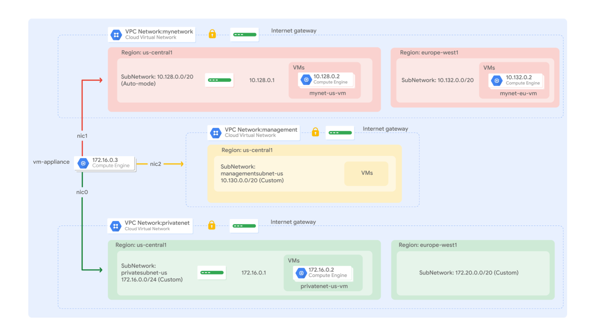 Multiple VPC Networks