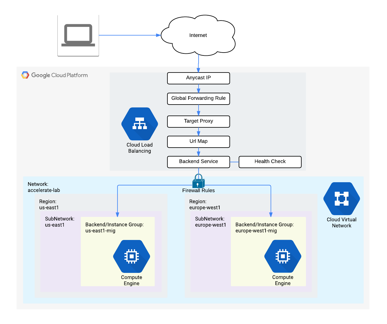 HTTP Load Balancer with Cloud Armor