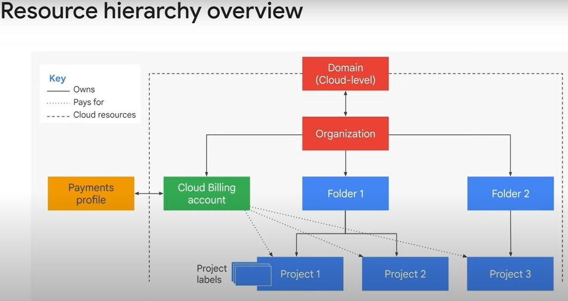 Resources Hierarchy