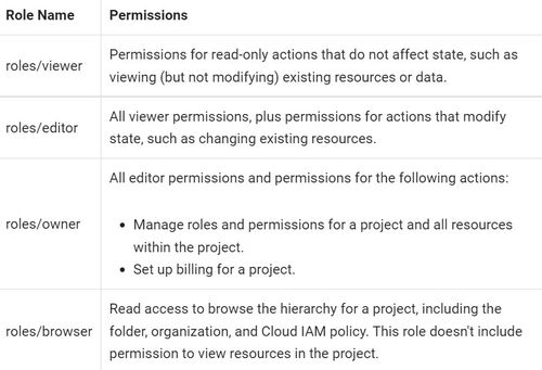 Roles & Permissions