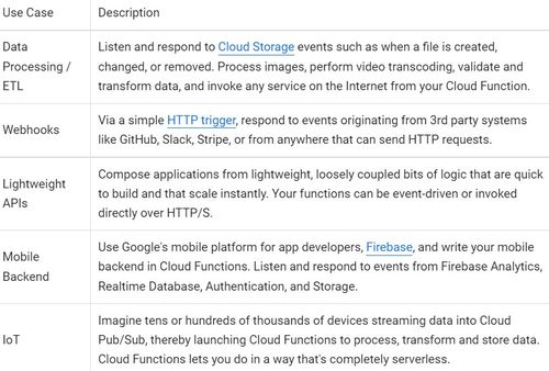 Cloud Functions