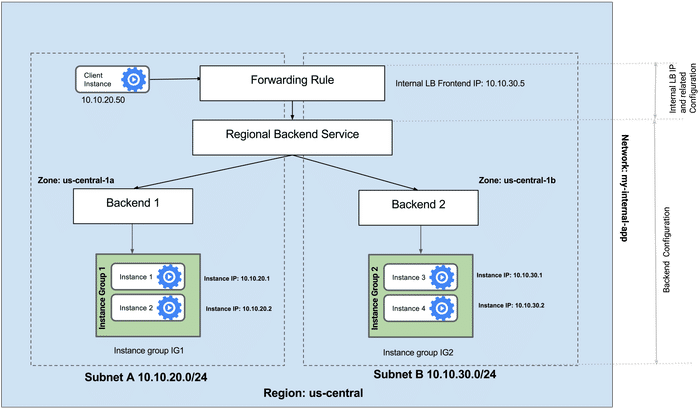 Internal Load Balancer