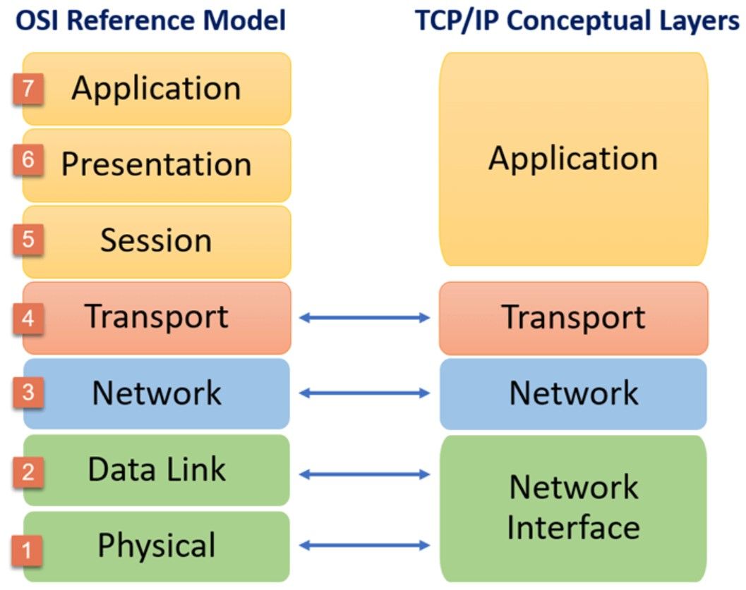 OSI Model