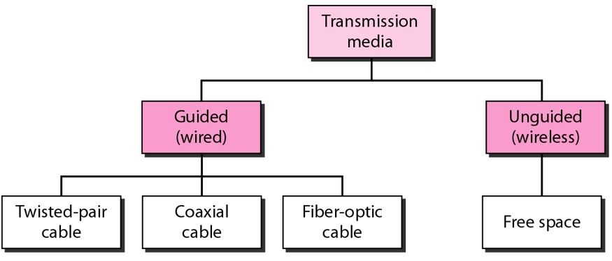 Transmission Media