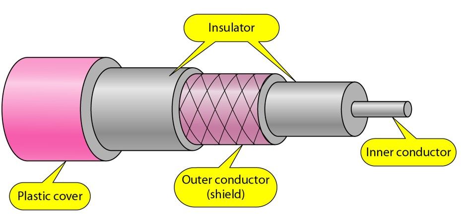 Co-axial