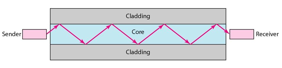 Optical Fibre