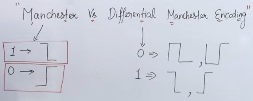 Manchester vs Differential