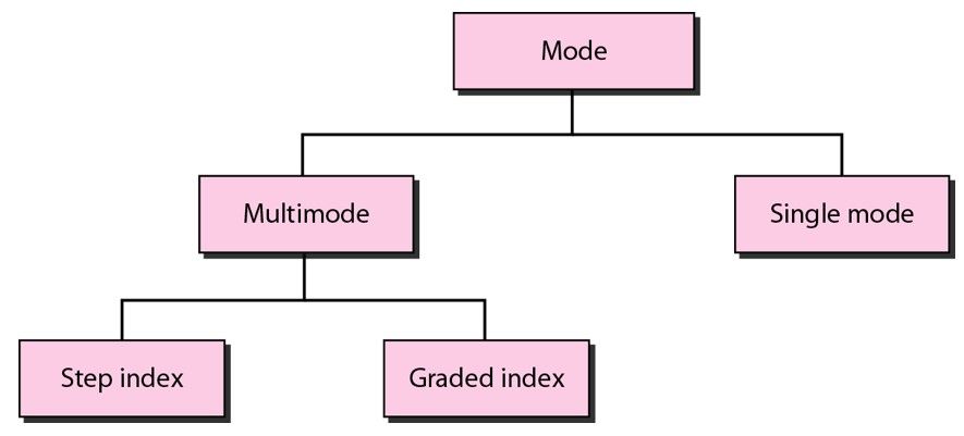 Propagation Modes