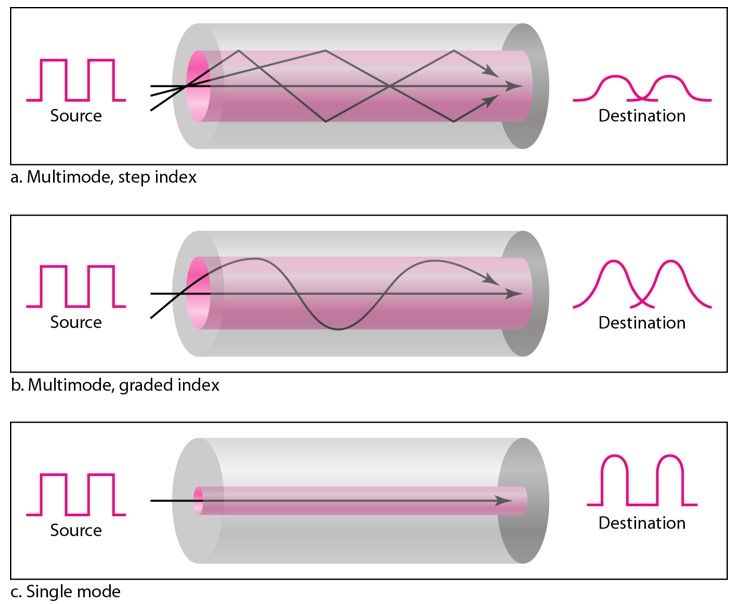 Modes