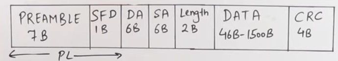 Ethernet Frame Format
