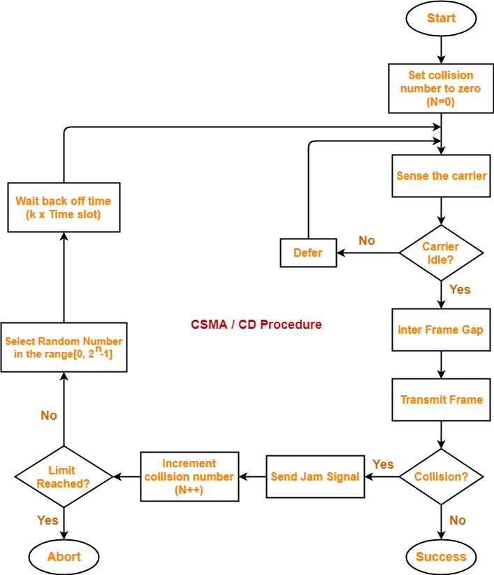 CSMA/CD