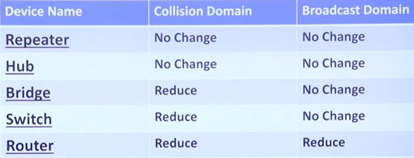 Collision vs Broadcast