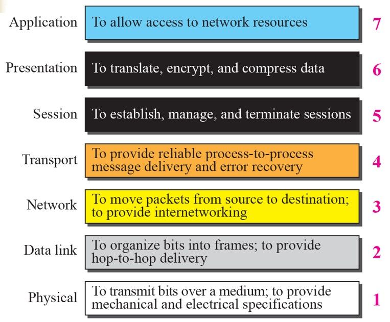 OSI Layers