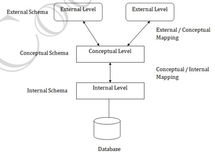 Three-Schema Architecture