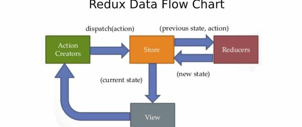 Redux Working