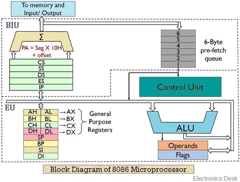 8086 Architecture Image Not Loaded