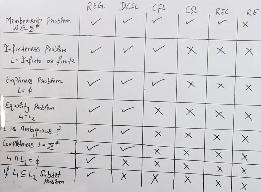Decidable Table