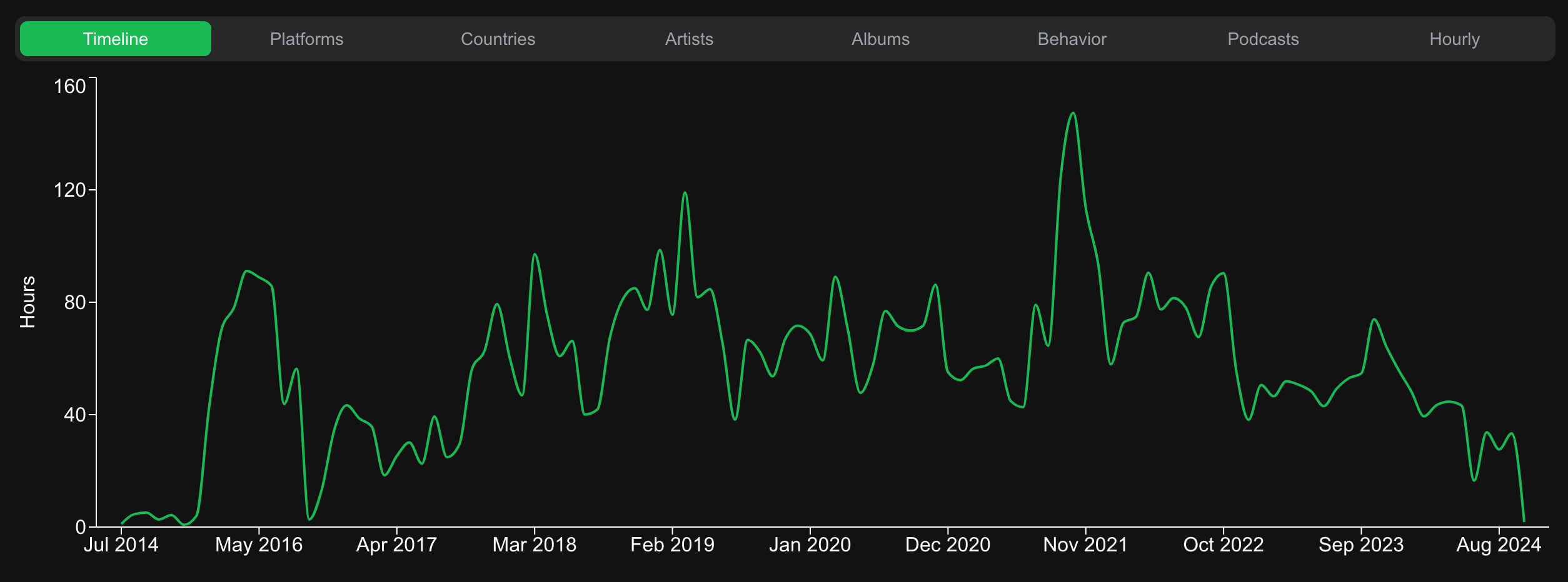 Platform distribution visualization