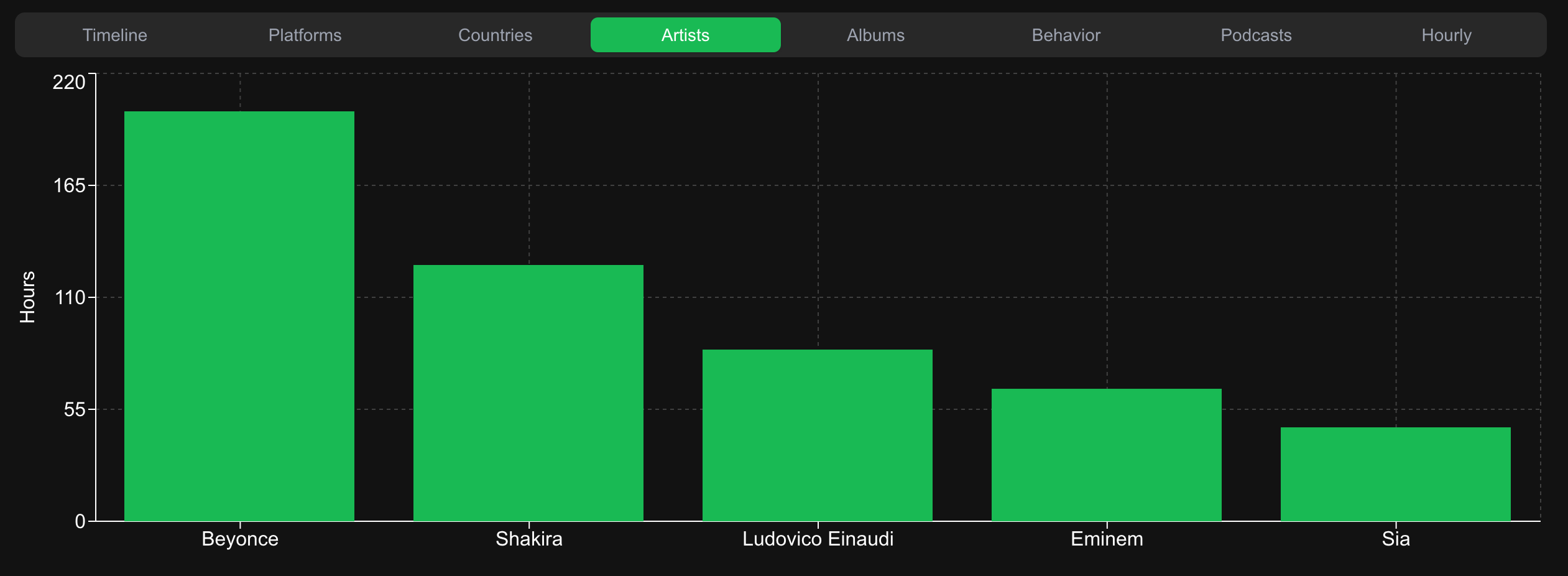 Top artists visualization