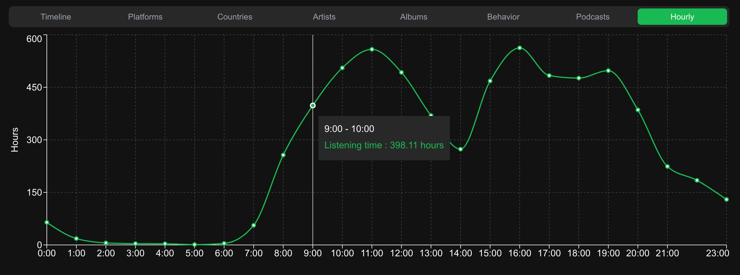 Hourly activity visualization