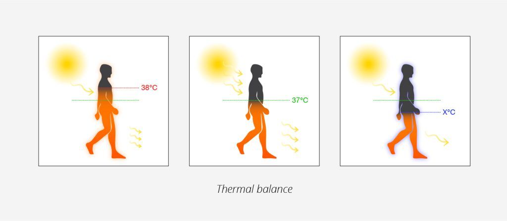 Thermal balance explained.