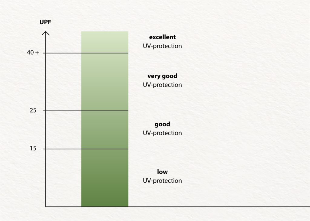 UPF scale