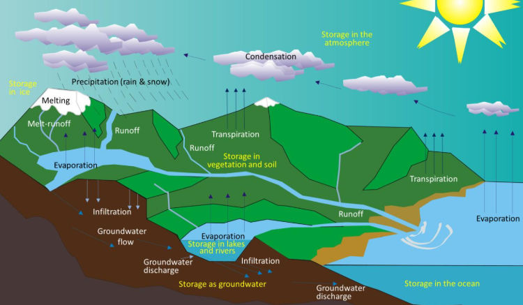 Glaciers, Snow, and Rivers: How HKH Water Is Stored and Released