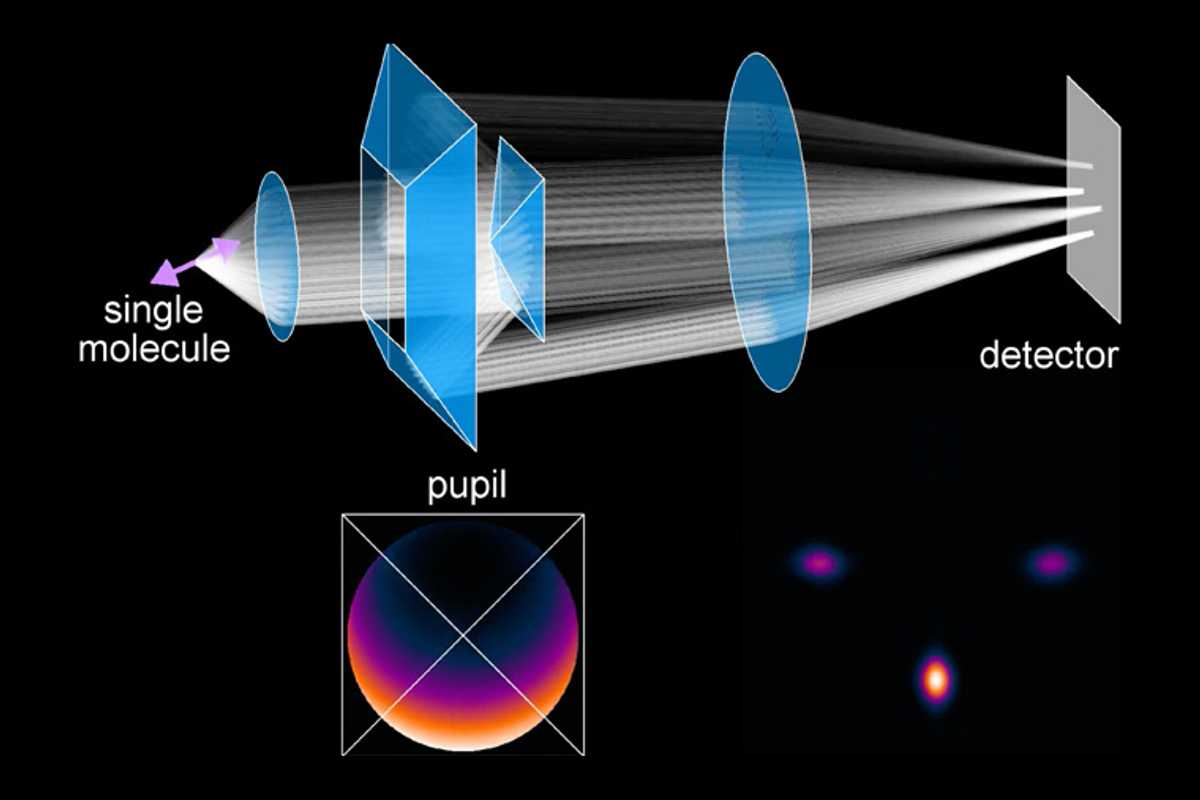 The raMVR microscope, developed by Oumeng Zhang in the lab of Matthew Lew, uses polarization optics called waveplates along with its pyramid-shaped mirrors to separate light into 8 channels, each of which represents a different piece of the molecule’s position and orientation. (Image: Lew Lab)