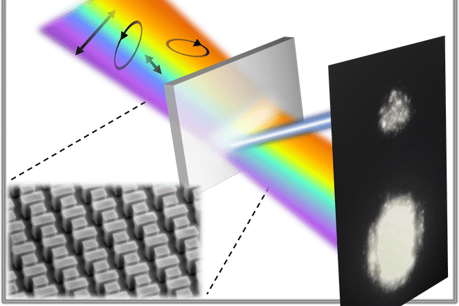 New polarization-independent, highly resonant metasurfaces can precisely amplify and control light without requiring incoming light (top left) to be oriented and traveling in a certain direction. (Image: Bo Zhao)