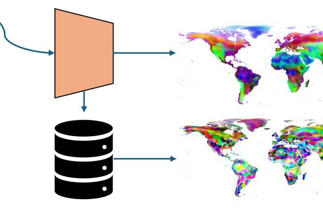 Aayush Dhakal in Nathan Jacobs’ lab developed a new retrieval-augmented system called RANGE that adds explicit visual features that allow researchers to supplement the location encoding with rich image features. In this image, the location encoder feeds into the image feature bank and uses the RANGE retriever function to retrieve relevant image features on the left. The top right graphic features results using the industry standard SatCLIP model, while the bottom right graphic is results using the RANGE model.  (Credit: Aayush Dhakal)