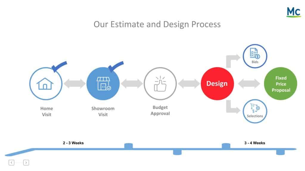 Estimate and Design Process