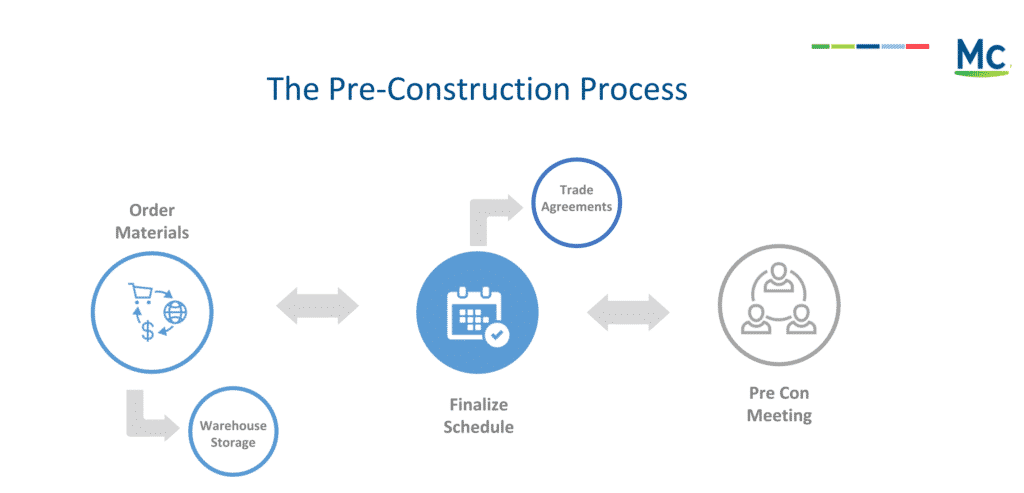 Pre Con Process Project Management