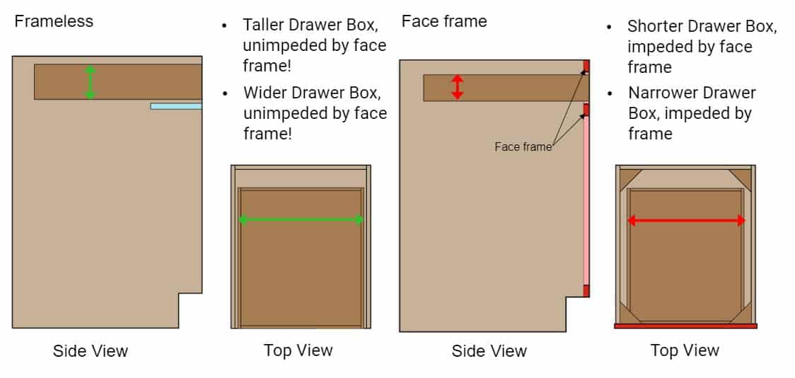 Drawer Capacity Kitchen Remodeling Frameless cabinets