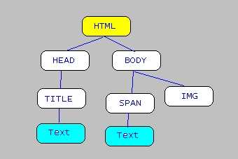 Figure 1 - Sơ đồ các nodes trong 1 cây hồ sơ HTML