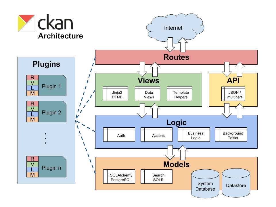 CKAN architecture