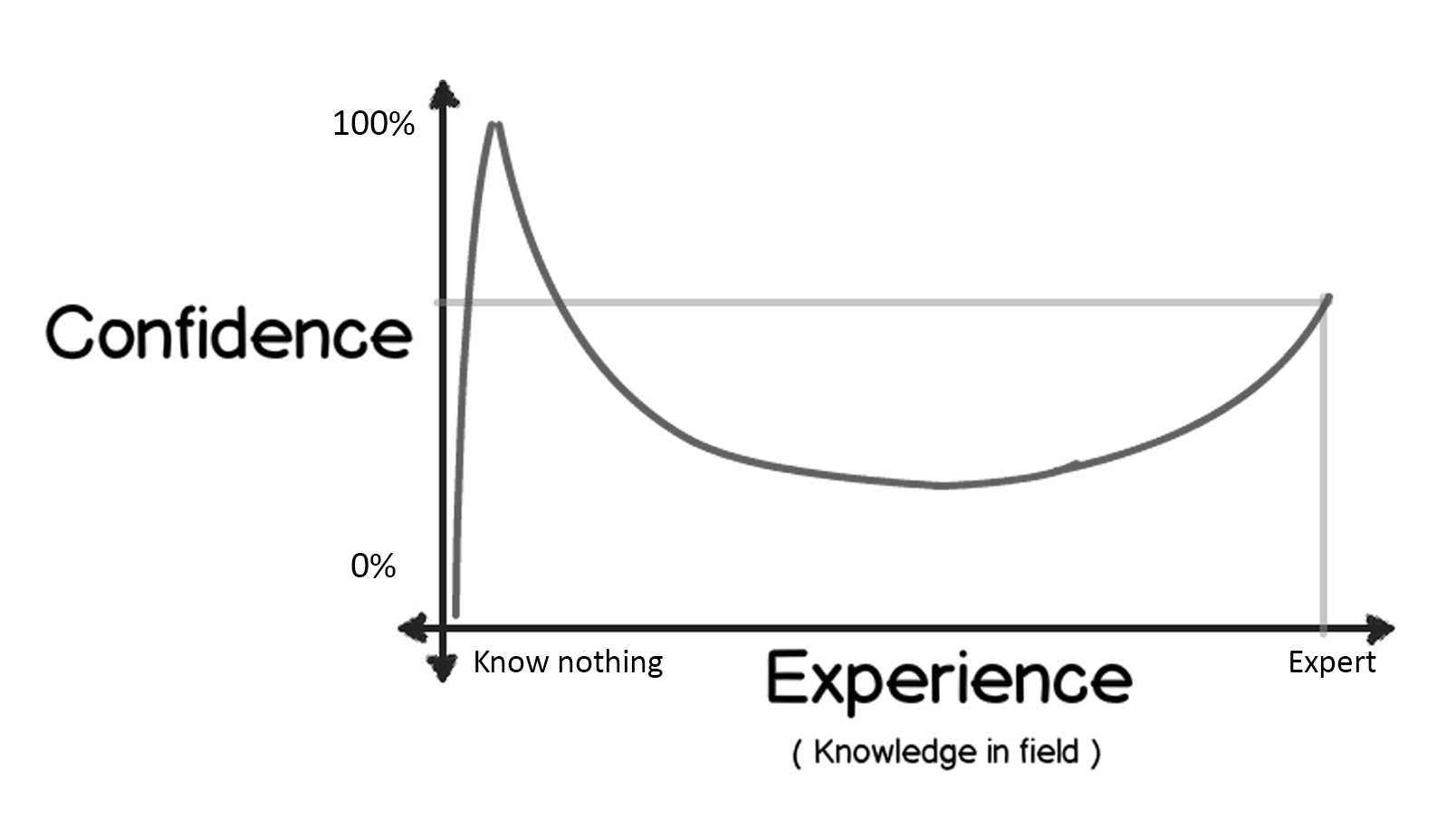 Đồ thị Dunning-Kruger
