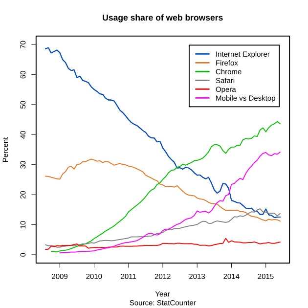 Web browser world time series since 2008 to 2014