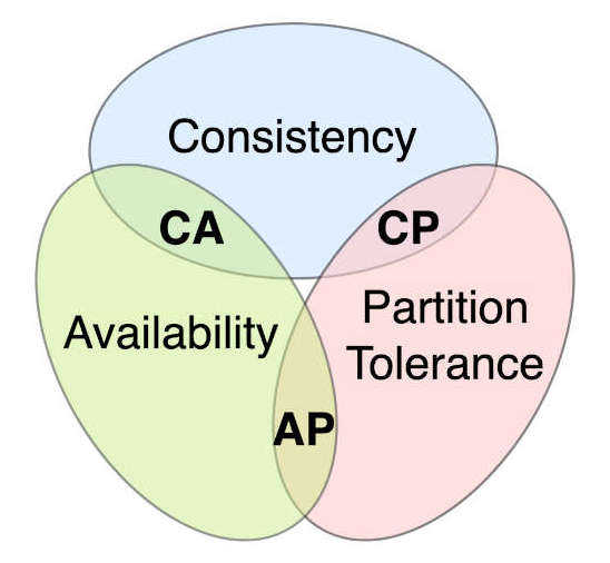 CAP Theorem