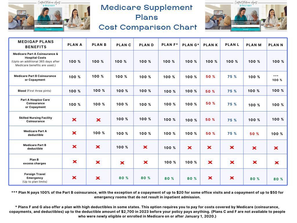 Medicare Supplement Plans Cost Comparison Chart