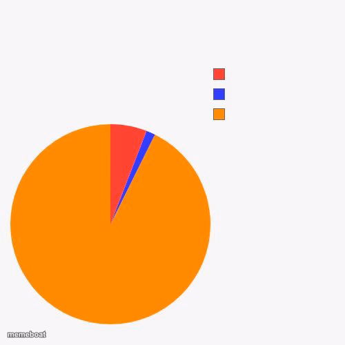 3 Section Pie Chart - meme generator image preview