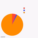 3 Section Pie Chart