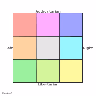 authoritarian libertarian left right